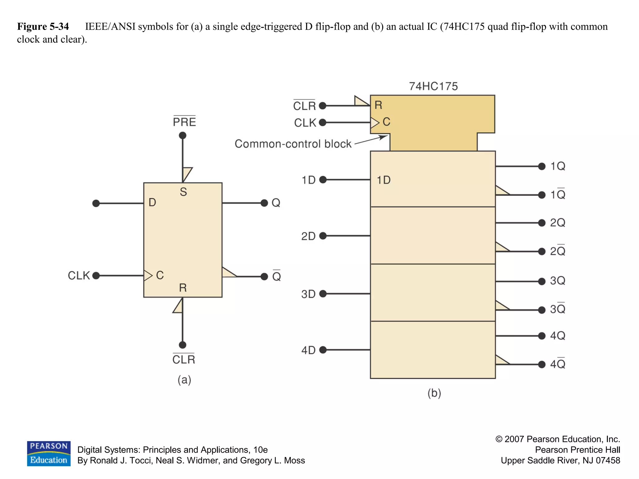 Digital Systems: Principles and Applications, 10e
By Ronald J. Tocci, Neal S. Widmer, and Gregory L. Moss
© 2007 Pearson Education, Inc.
Pearson Prentice Hall
Upper Saddle River, NJ 07458
Figure 5-34 IEEE/ANSI symbols for (a) a single edge-triggered D flip-flop and (b) an actual IC (74HC175 quad flip-flop with common
clock and clear).
 