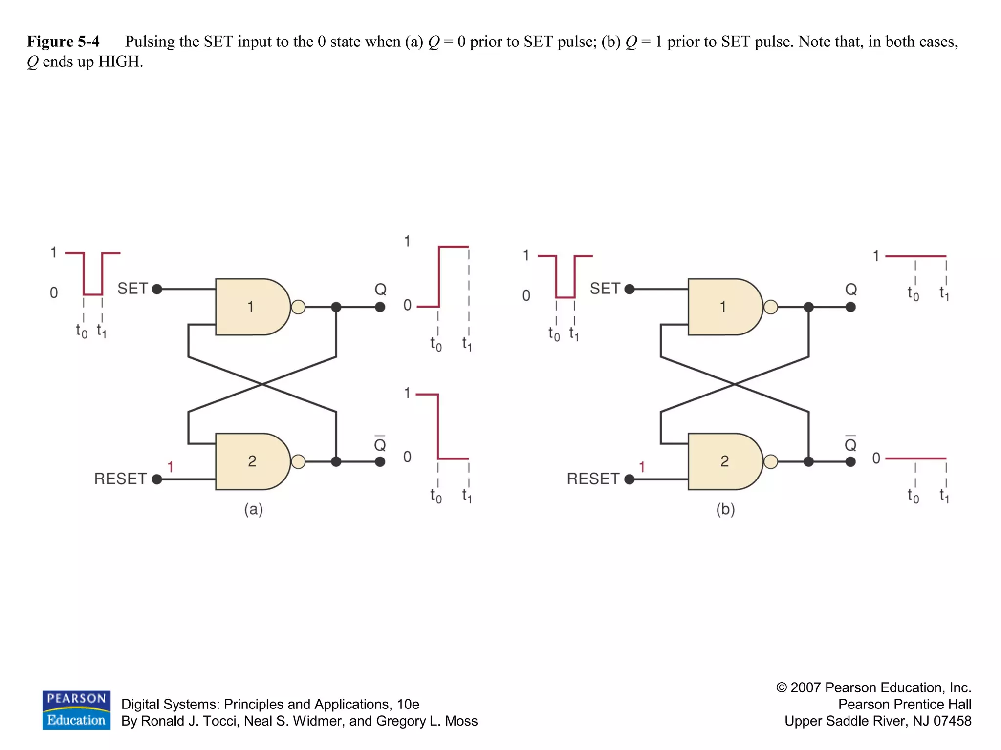 Digital Systems: Principles and Applications, 10e
By Ronald J. Tocci, Neal S. Widmer, and Gregory L. Moss
© 2007 Pearson Education, Inc.
Pearson Prentice Hall
Upper Saddle River, NJ 07458
Figure 5-4 Pulsing the SET input to the 0 state when (a) Q = 0 prior to SET pulse; (b) Q = 1 prior to SET pulse. Note that, in both cases,
Q ends up HIGH.
 