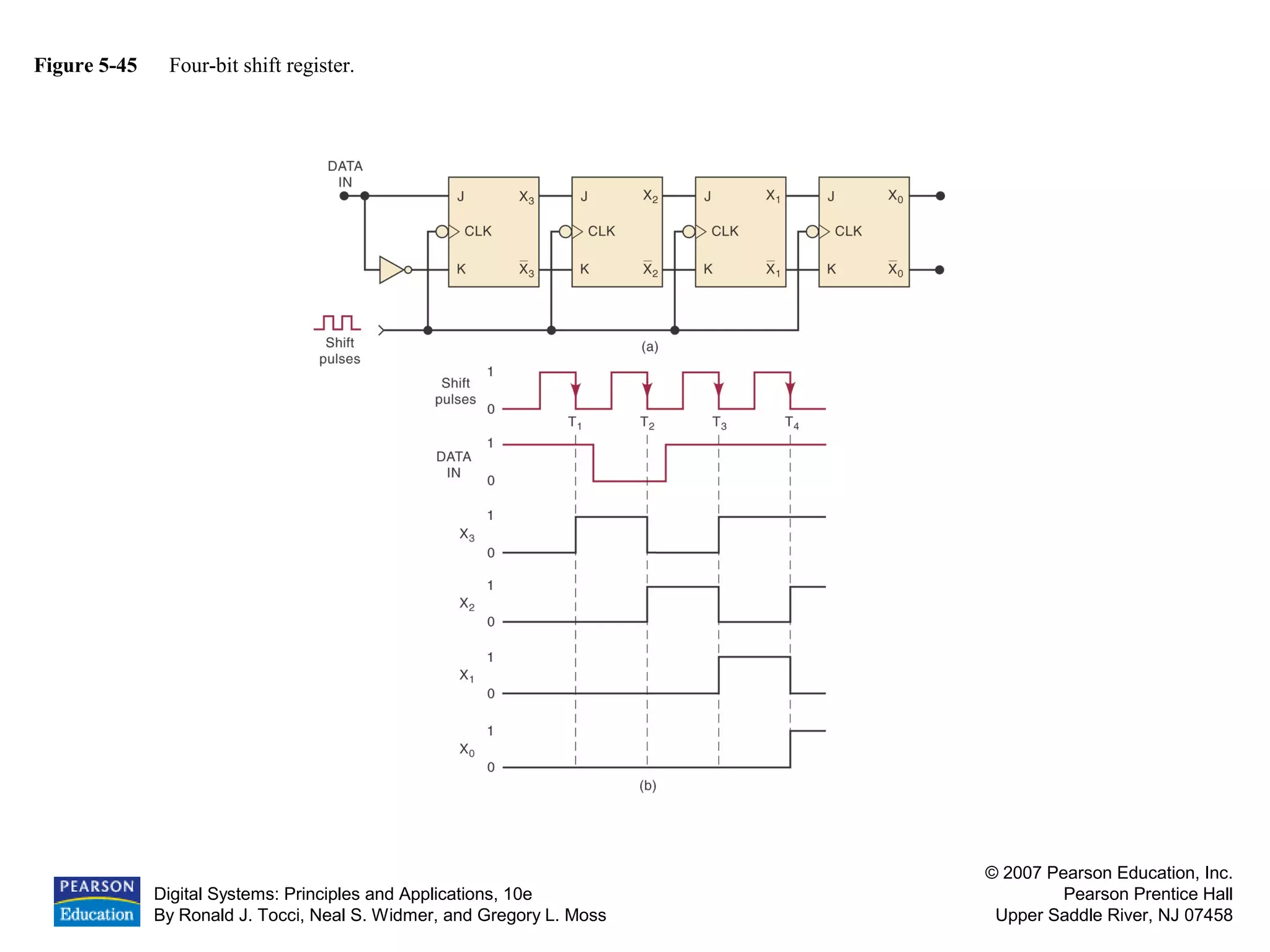 Digital Systems: Principles and Applications, 10e
By Ronald J. Tocci, Neal S. Widmer, and Gregory L. Moss
© 2007 Pearson Education, Inc.
Pearson Prentice Hall
Upper Saddle River, NJ 07458
Figure 5-45 Four-bit shift register.
 
