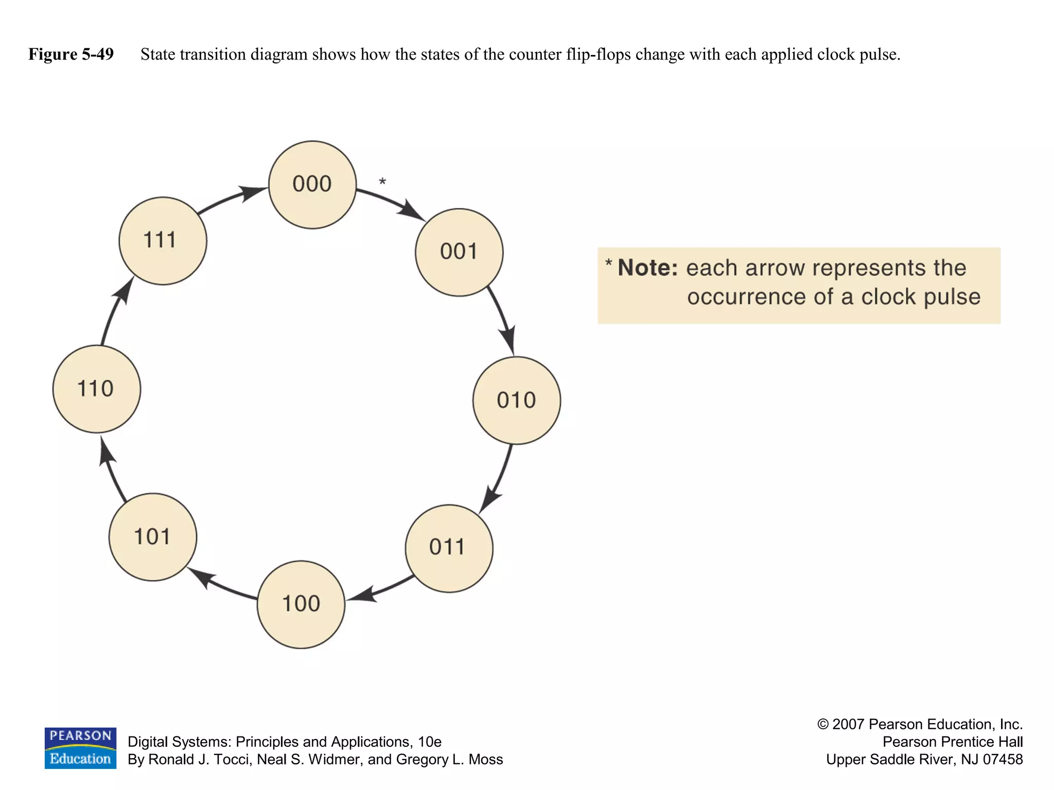 Digital Systems: Principles and Applications, 10e
By Ronald J. Tocci, Neal S. Widmer, and Gregory L. Moss
© 2007 Pearson Education, Inc.
Pearson Prentice Hall
Upper Saddle River, NJ 07458
Figure 5-49 State transition diagram shows how the states of the counter flip-flops change with each applied clock pulse.
 