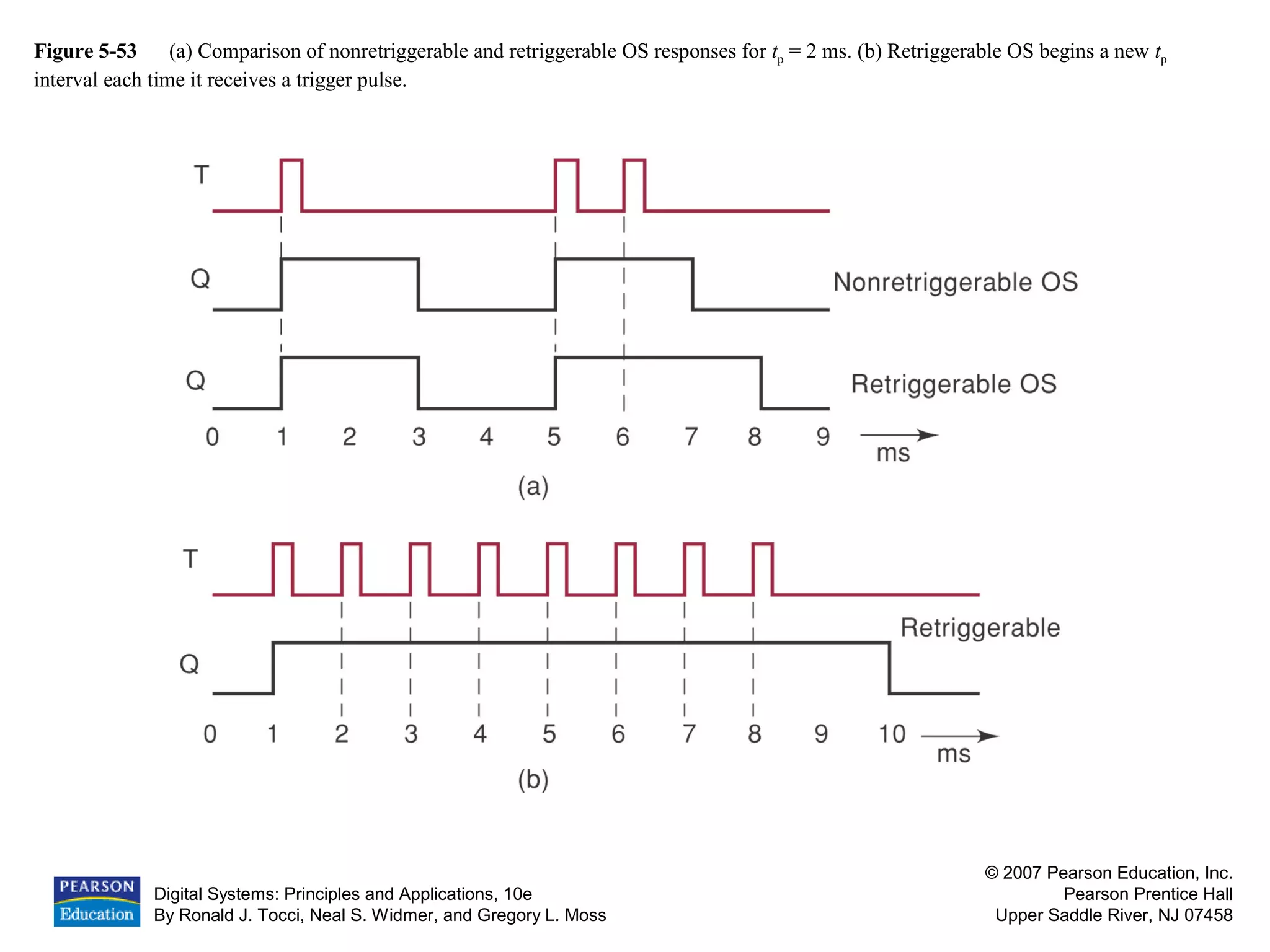 Digital Systems: Principles and Applications, 10e
By Ronald J. Tocci, Neal S. Widmer, and Gregory L. Moss
© 2007 Pearson Education, Inc.
Pearson Prentice Hall
Upper Saddle River, NJ 07458
Figure 5-53 (a) Comparison of nonretriggerable and retriggerable OS responses for tp = 2 ms. (b) Retriggerable OS begins a new tp
interval each time it receives a trigger pulse.
 