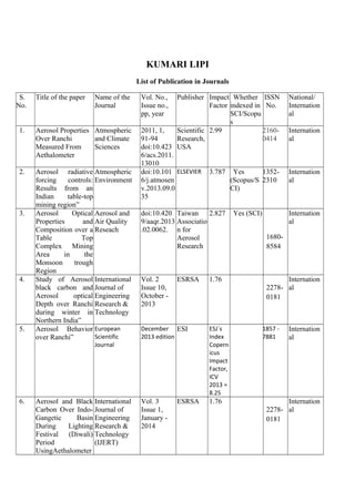 KUMARI LIPI
List of Publication in Journals
S.
No.
Title of the paper Name of the
Journal
Vol. No.,
Issue no.,
pp, year
Publisher Impact
Factor
Whether
indexed in
SCI/Scopu
s
ISSN
No.
National/
Internation
al
1. Aerosol Properties
Over Ranchi
Measured From
Aethalometer
Atmospheric
and Climate
Sciences
2011, 1,
91-94
doi:10.423
6/acs.2011.
13010
Scientific
Research,
USA
2.99 2160-
0414
Internation
al
2. Aerosol radiative
forcing controls:
Results from an
Indian table-top
mining region”
Atmospheric
Environment
doi:10.101
6/j.atmosen
v.2013.09.0
35
ELSEVIER 3.787 Yes
(Scopus/S
CI)
1352-
2310
Internation
al
3. Aerosol Optical
Properties and
Composition over a
Table Top
Complex Mining
Area in the
Monsoon trough
Region
Aerosol and
Air Quality
Reseach
doi:10.420
9/aaqr.2013
.02.0062.
Taiwan
Associatio
n for
Aerosol
Research
2.827 Yes (SCI)
1680-
8584
Internation
al
4. Study of Aerosol
black carbon and
Aerosol optical
Depth over Ranchi
during winter in
Northern India”
International
Journal of
Engineering
Research &
Technology
Vol. 2
Issue 10,
October -
2013
ESRSA 1.76
2278-
0181
Internation
al
5. Aerosol Behavior
over Ranchi”
European
Scientific
Journal
December
2013 edition
ESI ESJ`s
Index
Copern
icus
Impact
Factor,
ICV
2013 =
8.25
1857 -
7881
Internation
al
6. Aerosol and Black
Carbon Over Indo-
Gangetic Basin
During Lighting
Festival (Diwali)
Period
UsingAethalometer
International
Journal of
Engineering
Research &
Technology
(IJERT)
Vol. 3
Issue 1,
January -
2014
ESRSA 1.76
2278-
0181
Internation
al
 