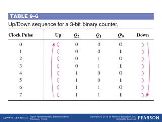 Comprehensive Guide to Digital Counters and Sequential Logic Circuits | PPT