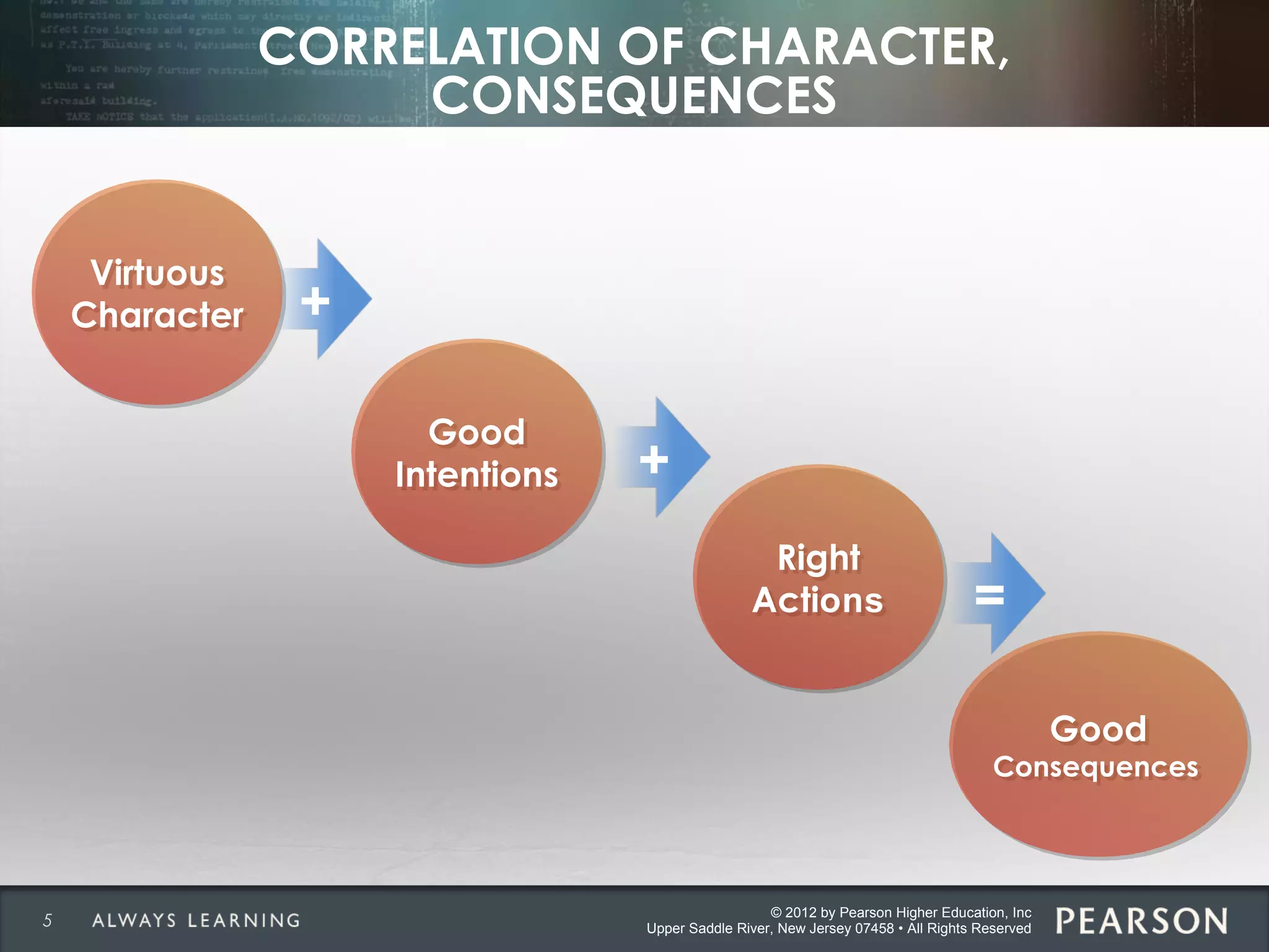 © 2012 by Pearson Higher Education, Inc
Upper Saddle River, New Jersey 07458 • All Rights Reserved
CORRELATION OF CHARACTER,
CONSEQUENCES
5
Good
Consequences
Good
Consequences
Right
Actions
Right
Actions
+
Good
Intentions
Good
Intentions
+
Virtuous
Character
Virtuous
Character
=
 