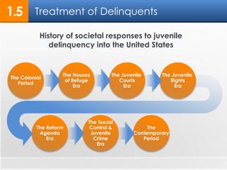 1.5 Treatment of Delinquents 
History of societal responses to juvenile 
delinquency into the United States 
The Reform 
Agenda 
Era 
The Social 
Control & 
Juvenile 
Crime 
Era 
The 
Contemporary 
Period 
The Juvenile 
Rights 
Era 
The Houses 
of Refuge 
Era 
The Colonial 
Period 
The Juvenile 
Courts 
Era 
 