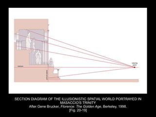SECTION DIAGRAM OF THE ILLUSIONISTIC SPATIAL WORLD PORTRAYED IN
MASACCIO'S TRINITY
After Gene Brucker, Florence: The Golden Age, Berkeley, 1998.
[Fig. 20-19]
 