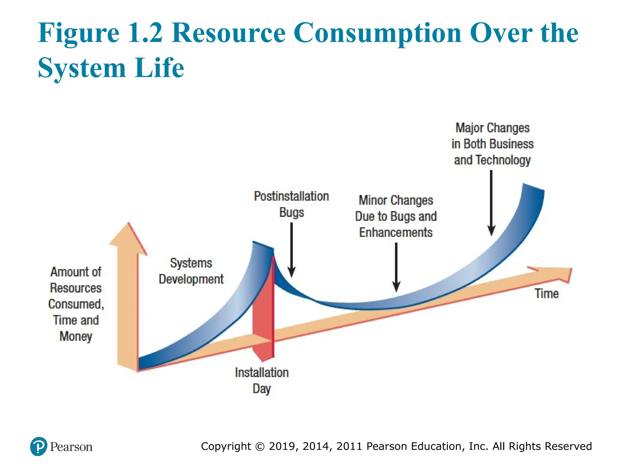 Copyright © 2019, 2014, 2011 Pearson Education, Inc. All Rights Reserved
Figure 1.2 Resource Consumption Over the
System Life
 