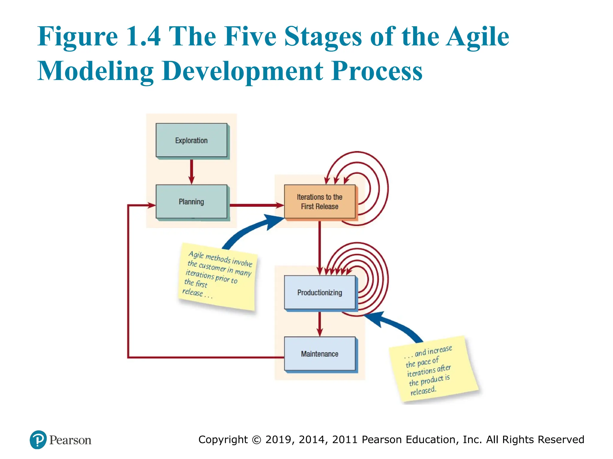 Copyright © 2019, 2014, 2011 Pearson Education, Inc. All Rights Reserved
Figure 1.4 The Five Stages of the Agile
Modeling Development Process
 