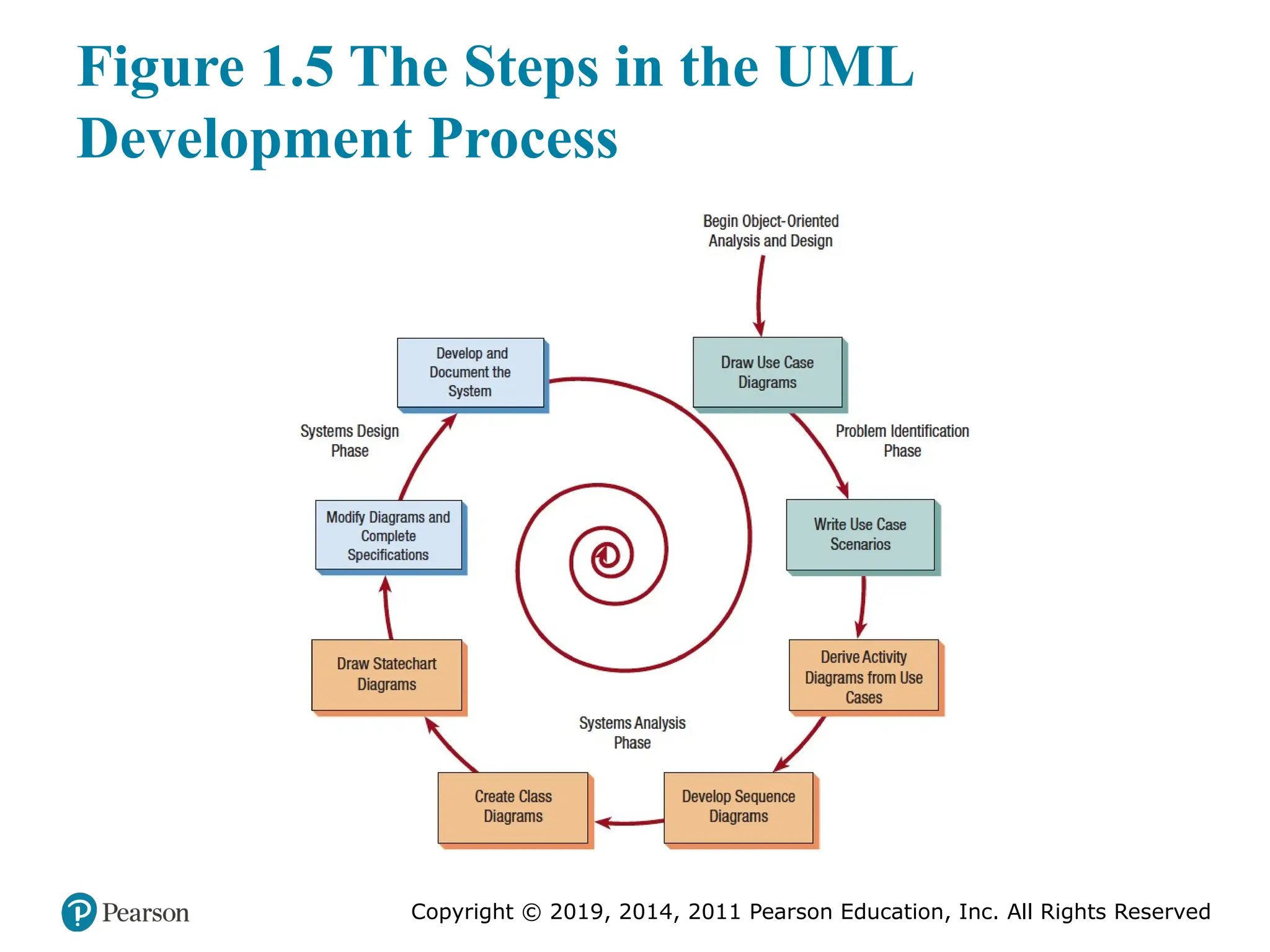 Copyright © 2019, 2014, 2011 Pearson Education, Inc. All Rights Reserved
Figure 1.5 The Steps in the UML
Development Process
 