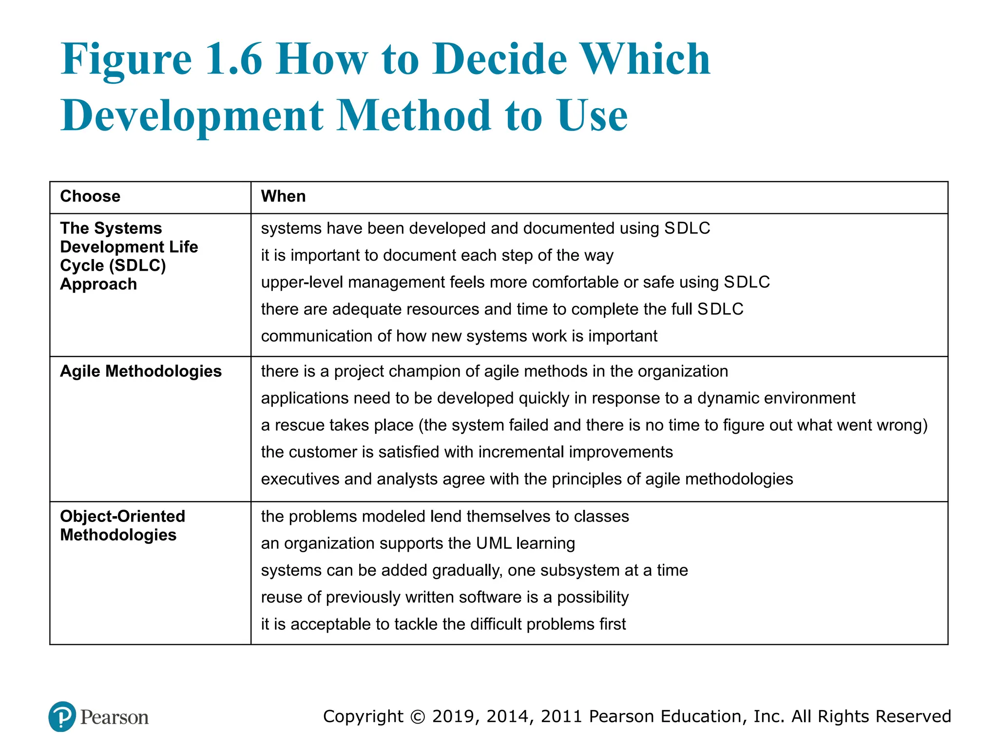 Copyright © 2019, 2014, 2011 Pearson Education, Inc. All Rights Reserved
Figure 1.6 How to Decide Which
Development Method to Use
Choose When
The Systems
Development Life
Cycle (SDLC)
Approach
systems have been developed and documented using SDLC
it is important to document each step of the way
upper-level management feels more comfortable or safe using SDLC
there are adequate resources and time to complete the full SDLC
communication of how new systems work is important
Agile Methodologies there is a project champion of agile methods in the organization
applications need to be developed quickly in response to a dynamic environment
a rescue takes place (the system failed and there is no time to figure out what went wrong)
the customer is satisfied with incremental improvements
executives and analysts agree with the principles of agile methodologies
Object-Oriented
Methodologies
the problems modeled lend themselves to classes
an organization supports the UML learning
systems can be added gradually, one subsystem at a time
reuse of previously written software is a possibility
it is acceptable to tackle the difficult problems first
 