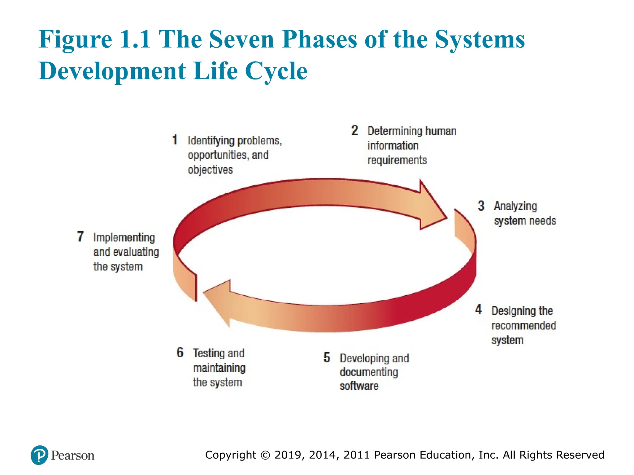 Copyright © 2019, 2014, 2011 Pearson Education, Inc. All Rights Reserved
Figure 1.1 The Seven Phases of the Systems
Development Life Cycle
 