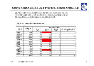 石巻市は入居時のコミュニティ促進支援と共に、二次避難の検討が必要

 •    必要戸数は、石巻市（10,000）、南三陸町（3,300）、気仙沼市（3,000）、仙台市（2,500）の順で多い
 •    5月21日時点での進捗状況は、女川町（3%）、石巻市（9%）、東松島市（21%）の順で遅れが目立つ
 •    石巻市は入居時のコミュニティ促進支援と共に、二次避難の検討が必要



        宮城県における仮設住宅の必要戸数と完成状況

                                          完成（5月21日時点）
                 必要戸数
         市町村                 戸数                拠点数     内、50戸以上拠点数（か
                  （戸）                  進捗率
                             （戸）               （か所）          所）
       石巻市          10,000       899        9%       7             7
       南三陸町          3,300       796       24%      10             7
       気仙沼市          3,000     1,183       39%      13            10
       仙台市           2,500       734       29%       6             6
       東松島市          2,200       460       21%       3             2
       女川町           2,000        57        3%       1             1
       亘理町           1,500       419       28%       4             4
       山元町           1,300       325       25%       4             3
       名取市             885       739       84%       6             5
       七ヶ浜町            500       236       47%       3             2
       塩竃市             500       108       22%       2             1
       多賀城市            500       257       51%       4             2
       岩沼市             380       324      85%         2            2
                    28,565     6,537      23%        65           52



資料:      国土交通省HP、各県市町村HP                                               2
 