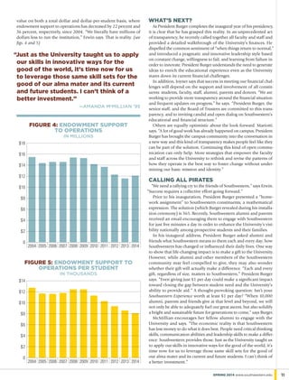 Just as the University taught us to apply
our skills in innovative ways for the
good of the world, it’s time now for us
to leverage those same skill sets for the
good of our alma mater and its current
and future students. I can’t think of a
better investment.”
—amanda mc
millian ’95
“
value on both a total dollar and dollar-per-student basis, where
endowment support to operations has decreased by 22 percent and
36 percent, respectively, since 2004. “We literally have millions of
dollars less to run the institution,” Erwin says. That is reality. (see
figs. 4 and 5)
WHAT’S NEXT?
As President Burger completes the inaugural year of his presidency,
it is clear that he has grasped this reality. In an unprecedented act
of transparency, he recently called together all faculty and staff and
provided a detailed walkthrough of the University’s finances. He
dispelled the common sentiment of “when things return to normal,”
and introduced a pragmatic and innovative leadership style based
on constant change, willingness to fail, and learning from failure in
order to innovate. President Burger understands the need to generate
ideas to enrich the educational experience even as the University
stares down its current financial challenges.
In addition, Joyner says that success in meeting our financial chal-
lenges will depend on the support and involvement of all constit-
uents: students, faculty, staff, alumni, parents and donors. “We are
working to provide more transparency around the financial situation
and frequent updates on progress,” he says. “President Burger, the
senior staff, and the Board of Trustees are committed to this trans-
parency, and to inviting candid and open dialog on Southwestern’s
educational and financial structure.”
Others are equally optimistic about the look forward. Mariotti
says, “A lot of good work has already happened on campus. President
Burger has brought the campus community into the conversation in
a new way and this kind of transparency makes people feel like they
can be part of the solution. Continuing this kind of open commu-
nication can only help. More strategies that empower the faculty
and staff across the University to rethink and revise the patterns of
how they operate is the best way to foster change without under-
mining our basic mission and identity.”
CALLING ALL PIRATES
“We need a rallying cry to the friends of Southwestern,” says Erwin.
“Success requires a collective effort going forward.”
Prior to his inauguration, President Burger presented a “home-
work assignment” to Southwestern constituents; a mathematical
expression. The solution (which Burger revealed during his installa-
tion ceremony) is 365. Recently, Southwestern alumni and parents
received an email encouraging them to engage with Southwestern
for just five minutes a day in order to enhance the University’s visi-
bility nationally among prospective students and their families.
In his inaugural address, President Burger asked alumni and
friends what Southwestern means to them each and every day; how
Southwestern has changed or influenced their daily lives. One way
to show that life-changing impact is to make a gift to the University.
However, while alumni and other members of the Southwestern
community may feel compelled to give, they may also wonder
whether their gift will actually make a difference. “Each and every
gift, regardless of size, matters to Southwestern,” President Burger
says. “Even giving just $1 per day could make a significant impact
toward closing the gap between student need and the University’s
ability to provide aid.” A thought-provoking question: Isn’t your
Southwestern Experience worth at least $1 per day? “When 10,000
alumni, parents and friends give at that level and beyond, we will
not only be able to adequately fuel our great ascent, but also solidify
a bright and sustainable future for generations to come,” says Burger.
McMillian encourages her fellow alumni to engage with the
University and says, “The economic reality is that Southwestern
has less money to do what it does best. People need critical thinking
skills, communication abilities and leadership skills to make a differ-
ence. Southwestern provides those. Just as the University taught us
to apply our skills in innovative ways for the good of the world, it’s
time now for us to leverage those same skill sets for the good of
our alma mater and its current and future students. I can’t think of
a better investment.”
2004 2005 2006 2007 2008 2009 2010 2011 2012 2013 2014
figure 4: ENDOWMENT support
to Operations
in millions
$2
0
$4
$6
$8
$10
$12
$14
$16
$18
2004 2005 2006 2007 2008 2009 2010 2011 2012 2013 2014
figure 5: ENDOWMENT support to
Operations per student
in thousands
$2
0
$4
$6
$8
$10
$12
$14
11SPRING 2014 www.southwestern.edu
 