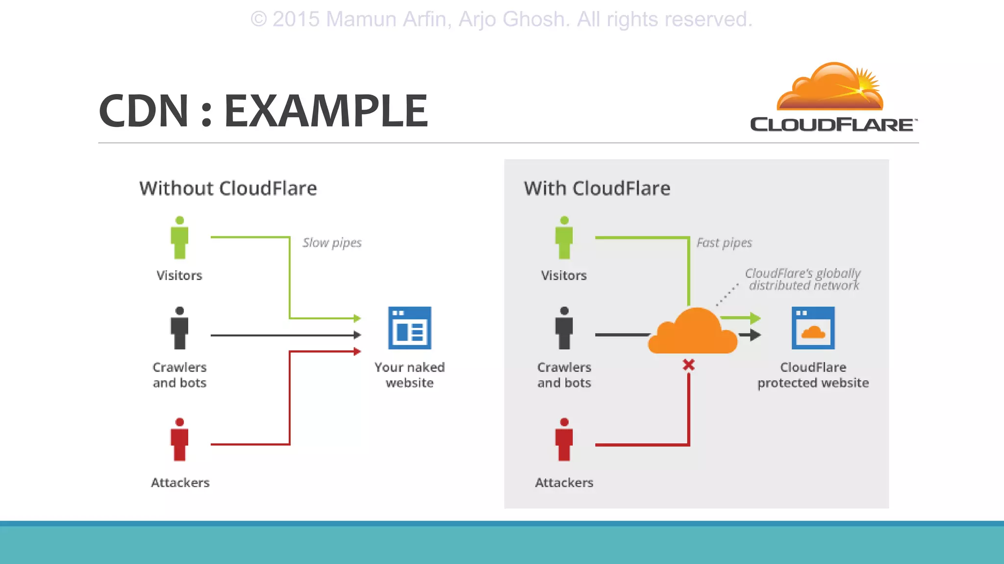 CDN : EXAMPLE
© 2015 Mamun Arfin, Arjo Ghosh. All rights reserved.
 