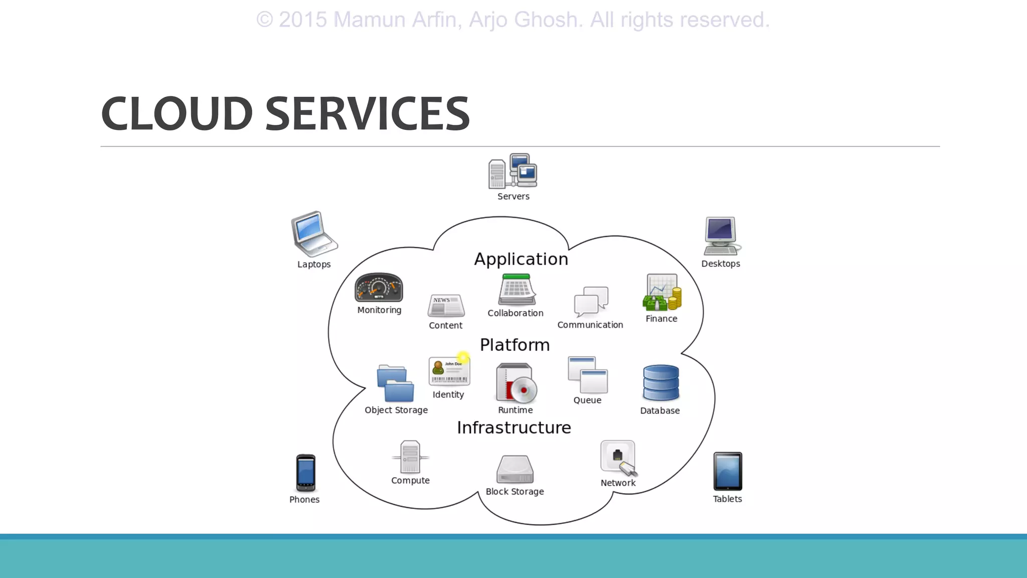 CLOUD SERVICES
© 2015 Mamun Arfin, Arjo Ghosh. All rights reserved.
 