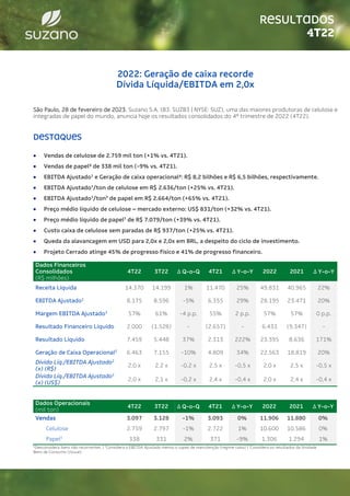 RESULTADOS
4T22
2022: Geração de caixa recorde
Dívida Líquida/EBITDA em 2,0x
São Paulo, 28 de fevereiro de 2023. Suzano S.A. (B3: SUZB3 | NYSE: SUZ), uma das maiores produtoras de celulose e
integradas de papel do mundo, anuncia hoje os resultados consolidados do 4º trimestre de 2022 (4T22).
DESTAQUES
• Vendas de celulose de 2.759 mil ton (+1% vs. 4T21).
• Vendas de papel³ de 338 mil ton (-9% vs. 4T21).
• EBITDA Ajustado1
e Geração de caixa operacional²: R$ 8,2 bilhões e R$ 6,5 bilhões, respectivamente.
• EBITDA Ajustado1
/ton de celulose em R$ 2.636/ton (+25% vs. 4T21).
• EBITDA Ajustado1
/ton3
de papel em R$ 2.664/ton (+65% vs. 4T21).
• Preço médio líquido de celulose – mercado externo: US$ 831/ton (+32% vs. 4T21).
• Preço médio líquido de papel3
de R$ 7.079/ton (+39% vs. 4T21).
• Custo caixa de celulose sem paradas de R$ 937/ton (+25% vs. 4T21).
• Queda da alavancagem em USD para 2,0x e 2,0x em BRL, a despeito do ciclo de investimento.
• Projeto Cerrado atinge 45% de progresso físico e 41% de progresso financeiro.
Dados Financeiros
Consolidados
(R$ milhões)
4T22 3T22 Δ Q-o-Q 4T21 Δ Y-o-Y 2022 2021 Δ Y-o-Y
Receita Líquida 14.370 14.199 1% 11.470 25% 49.831 40.965 22%
EBITDA Ajustado1
8.175 8.596 -5% 6.355 29% 28.195 23.471 20%
Margem EBITDA Ajustado1
57% 61% -4 p.p. 55% 2 p.p. 57% 57% 0 p.p.
Resultado Financeiro Líquido 2.000 (1.528) - (2.657) - 6.433 (9.347) -
Resultado Líquido 7.459 5.448 37% 2.313 222% 23.395 8.636 171%
Geração de Caixa Operacional2
6.463 7.155 -10% 4.809 34% 22.563 18.819 20%
Dívida Líq./EBITDA Ajustado1
(x) (R$)
2,0 x 2,2 x -0,2 x 2,5 x -0,5 x 2,0 x 2,5 x -0,5 x
Dívida Líq./EBITDA Ajustado1
(x) (US$)
2,0 x 2,1 x -0,2 x 2,4 x -0,4 x 2,0 x 2,4 x -0,4 x
Dados Operacionais
(mil ton)
4T22 3T22 Δ Q-o-Q 4T21 Δ Y-o-Y 2022 2021 Δ Y-o-Y
Vendas 3.097 3.128 -1% 3.093 0% 11.906 11.880 0%
Celulose 2.759 2.797 -1% 2.722 1% 10.600 10.586 0%
Papel3
338 331 2% 371 -9% 1.306 1.294 1%
¹Desconsidera itens não recorrentes. | 2
Considera o EBITDA Ajustado menos o capex de manutenção (regime caixa) | 3
Considera os resultados da Unidade
Bens de Consumo (tissue).
 