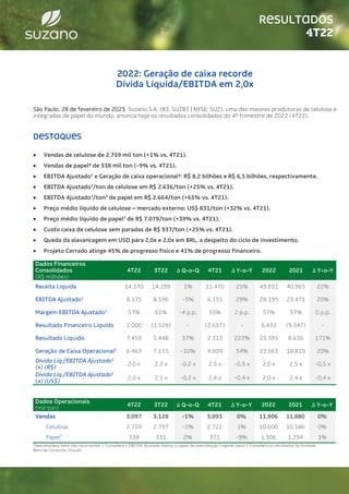 RESULTADOS
4T22
2022: Geração de caixa recorde
Dívida Líquida/EBITDA em 2,0x
São Paulo, 28 de fevereiro de 2023. Suzano S....