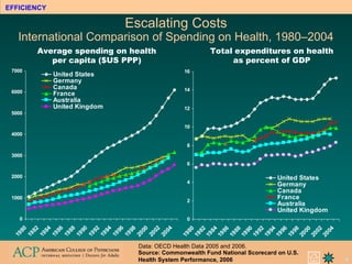 Escalating Costs International Comparison of Spending on Health, 1980–2004 Data: OECD Health Data 2005 and 2006. Average s...