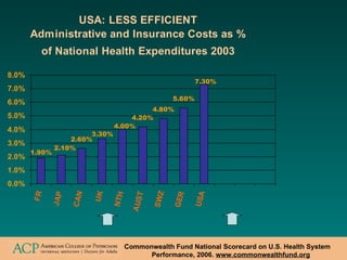 Commonwealth Fund National Scorecard on U.S. Health System Performance, 2006.  www.commonwealthfund.org 