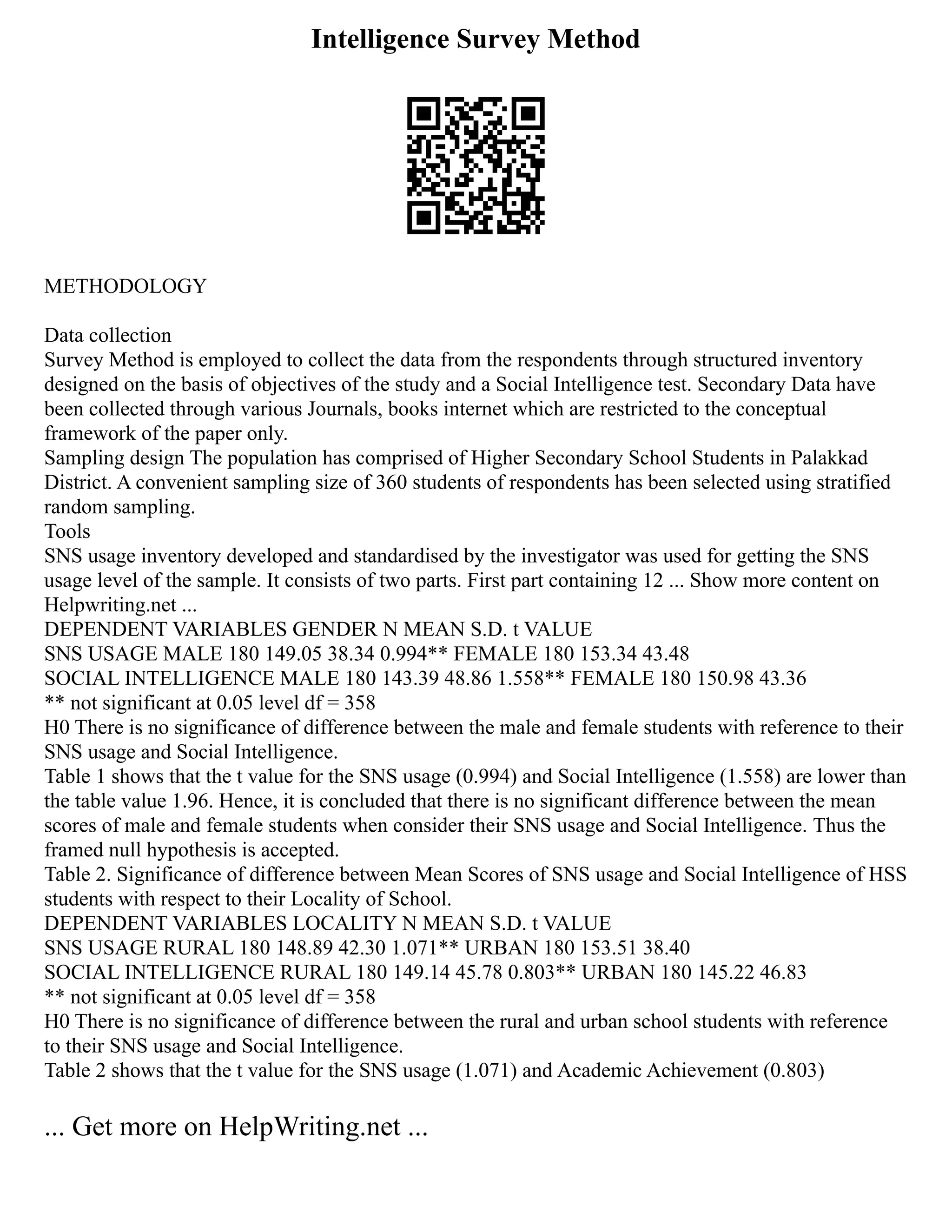 Intelligence Survey Method
METHODOLOGY
Data collection
Survey Method is employed to collect the data from the respondents through structured inventory
designed on the basis of objectives of the study and a Social Intelligence test. Secondary Data have
been collected through various Journals, books internet which are restricted to the conceptual
framework of the paper only.
Sampling design The population has comprised of Higher Secondary School Students in Palakkad
District. A convenient sampling size of 360 students of respondents has been selected using stratified
random sampling.
Tools
SNS usage inventory developed and standardised by the investigator was used for getting the SNS
usage level of the sample. It consists of two parts. First part containing 12 ... Show more content on
Helpwriting.net ...
DEPENDENT VARIABLES GENDER N MEAN S.D. t VALUE
SNS USAGE MALE 180 149.05 38.34 0.994** FEMALE 180 153.34 43.48
SOCIAL INTELLIGENCE MALE 180 143.39 48.86 1.558** FEMALE 180 150.98 43.36
** not significant at 0.05 level df = 358
H0 There is no significance of difference between the male and female students with reference to their
SNS usage and Social Intelligence.
Table 1 shows that the t value for the SNS usage (0.994) and Social Intelligence (1.558) are lower than
the table value 1.96. Hence, it is concluded that there is no significant difference between the mean
scores of male and female students when consider their SNS usage and Social Intelligence. Thus the
framed null hypothesis is accepted.
Table 2. Significance of difference between Mean Scores of SNS usage and Social Intelligence of HSS
students with respect to their Locality of School.
DEPENDENT VARIABLES LOCALITY N MEAN S.D. t VALUE
SNS USAGE RURAL 180 148.89 42.30 1.071** URBAN 180 153.51 38.40
SOCIAL INTELLIGENCE RURAL 180 149.14 45.78 0.803** URBAN 180 145.22 46.83
** not significant at 0.05 level df = 358
H0 There is no significance of difference between the rural and urban school students with reference
to their SNS usage and Social Intelligence.
Table 2 shows that the t value for the SNS usage (1.071) and Academic Achievement (0.803)
... Get more on HelpWriting.net ...
 