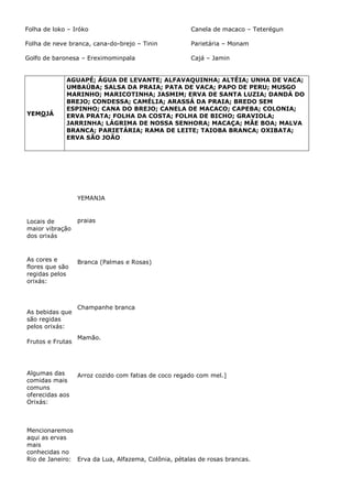 Folha de loko – Iróko
Folha de neve branca, cana-do-brejo – Tinin
Golfo de baronesa – Ereximominpala
Canela de macaco – Teterégun
Parietária – Monam
Cajá – Jamin
YEMOJÁ
AGUAPÉ; ÁGUA DE LEVANTE; ALFAVAQUINHA; ALTÉIA; UNHA DE VACA;
UMBAÚBA; SALSA DA PRAIA; PATA DE VACA; PAPO DE PERU; MUSGO
MARINHO; MARICOTINHA; JASMIM; ERVA DE SANTA LUZIA; DANDÁ DO
BREJO; CONDESSA; CAMÉLIA; ARASSÁ DA PRAIA; BREDO SEM
ESPINHO; CANA DO BREJO; CANELA DE MACACO; CAPEBA; COLONIA;
ERVA PRATA; FOLHA DA COSTA; FOLHA DE BICHO; GRAVIOLA;
JARRINHA; LÁGRIMA DE NOSSA SENHORA; MACAÇA; MÃE BOA; MALVA
BRANCA; PARIETÁRIA; RAMA DE LEITE; TAIOBA BRANCA; OXIBATA;
ERVA SÃO JOÃO
YEMANJA
Locais de
maior vibração
dos orixás
praias
As cores e
flores que são
regidas pelos
orixás:
Branca (Palmas e Rosas)
As bebidas que
são regidas
pelos orixás:
Champanhe branca
Frutos e Frutas
Mamão.
Algumas das
comidas mais
comuns
oferecidas aos
Orixás:
Arroz cozido com fatias de coco regado com mel.]
Mencionaremos
aqui as ervas
mais
conhecidas no
Rio de Janeiro: Erva da Lua, Alfazema, Colônia, pétalas de rosas brancas.
 
