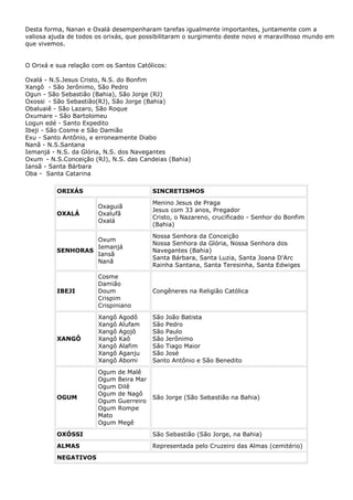 Desta forma, Nanan e Oxalá desempenharam tarefas igualmente importantes, juntamente com a
valiosa ajuda de todos os orixás, que possibilitaram o surgimento deste novo e maravilhoso mundo em
que vivemos.
O Orixá e sua relação com os Santos Católicos:
Oxalá - N.S.Jesus Cristo, N.S. do Bonfim
Xangô - São Jerônimo, São Pedro
Ogun - São Sebastião (Bahia), São Jorge (RJ)
Oxossi - São Sebastião(RJ), São Jorge (Bahia)
Obaluaiê - São Lazaro, São Roque
Oxumare - São Bartolomeu
Logun edé - Santo Expedito
Ibeji - São Cosme e São Damião
Exu - Santo Antônio, e erroneamente Diabo
Nanã - N.S.Santana
Iemanjá - N.S. da Glória, N.S. dos Navegantes
Oxum - N.S.Conceição (RJ), N.S. das Candeias (Bahia)
Iansã - Santa Bárbara
Oba - Santa Catarina
ORIXÁS SINCRETISMOS
OXALÁ
Oxaguiã
Oxalufã
Oxalá
Menino Jesus de Praga
Jesus com 33 anos, Pregador
Cristo, o Nazareno, crucificado - Senhor do Bonfim
(Bahia)
SENHORAS
Oxum
Iemanjá
Iansã
Nanã
Nossa Senhora da Conceição
Nossa Senhora da Glória, Nossa Senhora dos
Navegantes (Bahia)
Santa Bárbara, Santa Luzia, Santa Joana D'Arc
Rainha Santana, Santa Teresinha, Santa Edwiges
IBEJI
Cosme
Damião
Doum
Crispim
Crispiniano
Congêneres na Religião Católica
XANGÔ
Xangô Agodô
Xangô Alufam
Xangô Agojô
Xangô Kaô
Xangô Alafim
Xangô Aganju
Xangô Abomi
São João Batista
São Pedro
São Paulo
São Jerônimo
São Tiago Maior
São José
Santo Antônio e São Benedito
OGUM
Ogum de Malê
Ogum Beira Mar
Ogum Dilê
Ogum de Nagô
Ogum Guerreiro
Ogum Rompe
Mato
Ogum Megê
São Jorge (São Sebastião na Bahia)
OXÓSSI São Sebastião (São Jorge, na Bahia)
ALMAS Representada pelo Cruzeiro das Almas (cemitério)
NEGATIVOS
 