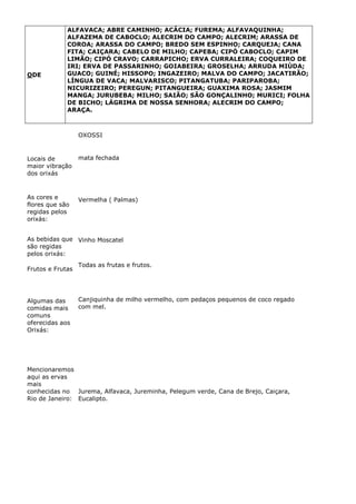 ODE
ALFAVACA; ABRE CAMINHO; ACÁCIA; FUREMA; ALFAVAQUINHA;
ALFAZEMA DE CABOCLO; ALECRIM DO CAMPO; ALECRIM; ARASSA DE
COROA; ARASSA DO CAMPO; BREDO SEM ESPINHO; CARQUEJA; CANA
FITA; CAIÇARA; CABELO DE MILHO; CAPEBA; CIPÓ CABOCLO; CAPIM
LIMÃO; CIPÓ CRAVO; CARRAPICHO; ERVA CURRALEIRA; COQUEIRO DE
IRI; ERVA DE PASSARINHO; GOIABEIRA; GROSELHA; ARRUDA MIÚDA;
GUACO; GUINÉ; HISSOPO; INGAZEIRO; MALVA DO CAMPO; JACATIRÃO;
LÍNGUA DE VACA; MALVARISCO; PITANGATUBA; PARIPAROBA;
NICURIZEIRO; PEREGUN; PITANGUEIRA; GUAXIMA ROSA; JASMIM
MANGA; JURUBEBA; MILHO; SAIÃO; SÃO GONÇALINHO; MURICI; FOLHA
DE BICHO; LÁGRIMA DE NOSSA SENHORA; ALECRIM DO CAMPO;
ARAÇA.
OXOSSI
Locais de
maior vibração
dos orixás
mata fechada
As cores e
flores que são
regidas pelos
orixás:
Vermelha ( Palmas)
As bebidas que
são regidas
pelos orixás:
Vinho Moscatel
Frutos e Frutas
Todas as frutas e frutos.
Algumas das
comidas mais
comuns
oferecidas aos
Orixás:
Canjiquinha de milho vermelho, com pedaços pequenos de coco regado
com mel.
Mencionaremos
aqui as ervas
mais
conhecidas no
Rio de Janeiro:
Jurema, Alfavaca, Jureminha, Pelegum verde, Cana de Brejo, Caiçara,
Eucalipto.
 