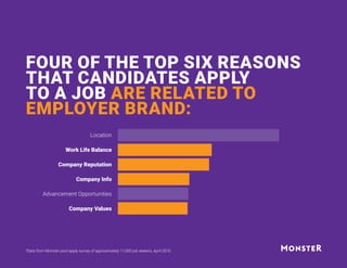FOUR OF THE TOP SIX REASONS
THAT CANDIDATES APPLY
TO A JOB ARE RELATED TO
EMPLOYER BRAND:
Location
Work Life Balance
Company Reputation
Company Info
Advancement Opportunities
Company Values
*Data from Monster post-apply survey of approximately 11,000 job seekers, April 2016
 
