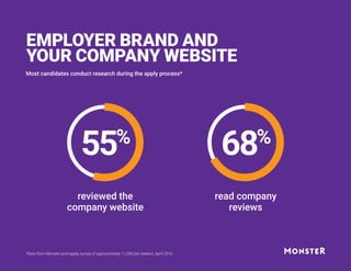EMPLOYER BRAND AND
YOUR COMPANY WEBSITE
Most candidates conduct research during the apply process*
*Data from Monster post-apply survey of approximately 11,000 job seekers, April 2016
55%
reviewed the
company website
read company
reviews
68%
 
