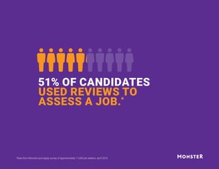 51% OF CANDIDATES
USED REVIEWS TO
ASSESS A JOB.*
*Data from Monster post-apply survey of approximately 11,000 job seekers, April 2016
 