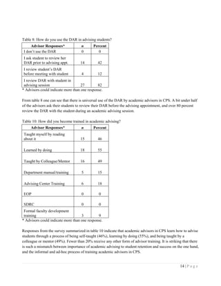 14 | P a g e
Table 8: How do you use the DAR in advising students?
Advisor Responses* n Percent
I don’t use the DAR 0 0
I ask student to review her
DAR prior to advising appt. 14 42
I review student’s DAR
before meeting with student 4 12
I review DAR with student in
advising session 27 82
* Advisors could indicate more than one response.
From table 8 one can see that there is universal use of the DAR by academic advisors in CPS. A bit under half
of the advisors ask their students to review their DAR before the advising appointment, and over 80 percent
review the DAR with the student during an academic advising session.
Table 10: How did you become trained in academic advising?
Advisor Responses* n Percent
Taught myself by reading
about it 15 46
Learned by doing 18 55
Taught by Colleague/Mentor 16 49
Department manual/training 5 15
Advising Center Training 6 18
EOP 0 0
SDRC 0 0
Formal faculty development
training 3 9
* Advisors could indicate more than one response.
Responses from the survey summarized in table 10 indicate that academic advisors in CPS learn how to advise
students through a process of being self-taught (46%), learning by doing (55%), and being taught by a
colleague or mentor (49%). Fewer than 20% receive any other form of advisor training. It is striking that there
is such a mismatch between importance of academic advising to student retention and success on the one hand,
and the informal and ad-hoc process of training academic advisors in CPS.
 
