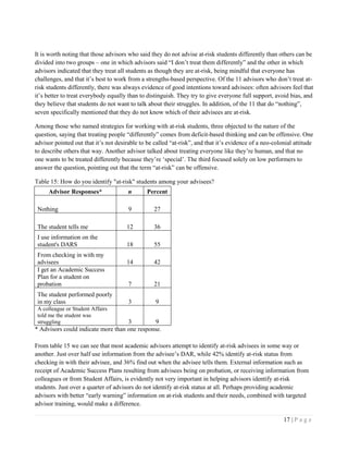 17 | P a g e
It is worth noting that those advisors who said they do not advise at-risk students differently than others can be
divided into two groups – one in which advisors said “I don’t treat them differently” and the other in which
advisors indicated that they treat all students as though they are at-risk, being mindful that everyone has
challenges, and that it’s best to work from a strengths-based perspective. Of the 11 advisors who don’t treat at-
risk students differently, there was always evidence of good intentions toward advisees: often advisors feel that
it’s better to treat everybody equally than to distinguish. They try to give everyone full support, avoid bias, and
they believe that students do not want to talk about their struggles. In addition, of the 11 that do “nothing”,
seven specifically mentioned that they do not know which of their advisees are at-risk.
Among those who named strategies for working with at-risk students, three objected to the nature of the
question, saying that treating people “differently” comes from deficit-based thinking and can be offensive. One
advisor pointed out that it’s not desirable to be called “at-risk”, and that it’s evidence of a neo-colonial attitude
to describe others that way. Another advisor talked about treating everyone like they’re human, and that no
one wants to be treated differently because they’re ‘special’. The third focused solely on low performers to
answer the question, pointing out that the term “at-risk” can be offensive.
Table 15: How do you identify "at-risk" students among your advisees?
Advisor Responses* n Percent
Nothing 9 27
The student tells me 12 36
I use information on the
student's DARS 18 55
From checking in with my
advisees 14 42
I get an Academic Success
Plan for a student on
probation 7 21
The student performed poorly
in my class 3 9
A colleague or Student Affairs
told me the student was
struggling 3 9
* Advisors could indicate more than one response.
From table 15 we can see that most academic advisors attempt to identify at-risk advisees in some way or
another. Just over half use information from the advisee’s DAR, while 42% identify at-risk status from
checking in with their advisee, and 36% find out when the advisee tells them. External information such as
receipt of Academic Success Plans resulting from advisees being on probation, or receiving information from
colleagues or from Student Affairs, is evidently not very important in helping advisors identify at-risk
students. Just over a quarter of advisors do not identify at-risk status at all. Perhaps providing academic
advisors with better “early warning” information on at-risk students and their needs, combined with targeted
advisor training, would make a difference.
 