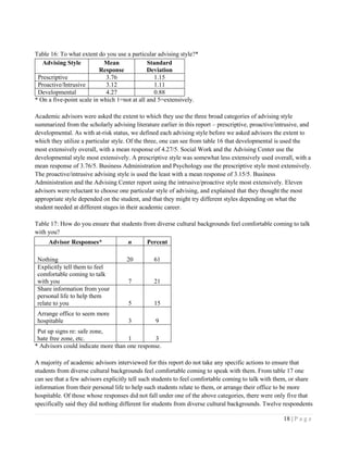18 | P a g e
Table 16: To what extent do you use a particular advising style?*
Advising Style Mean
Response
Standard
Deviation
Prescriptive 3.76 1.15
Proactive/Intrusive 3.12 1.11
Developmental 4.27 0.88
* On a five-point scale in which 1=not at all and 5=extensively.
Academic advisors were asked the extent to which they use the three broad categories of advising style
summarized from the scholarly advising literature earlier in this report – prescriptive, proactive/intrusive, and
developmental. As with at-risk status, we defined each advising style before we asked advisors the extent to
which they utilize a particular style. Of the three, one can see from table 16 that developmental is used the
most extensively overall, with a mean response of 4.27/5. Social Work and the Advising Center use the
developmental style most extensively. A prescriptive style was somewhat less extensively used overall, with a
mean response of 3.76/5. Business Administration and Psychology use the prescriptive style most extensively.
The proactive/intrusive advising style is used the least with a mean response of 3.15/5. Business
Administration and the Advising Center report using the intrusive/proactive style most extensively. Eleven
advisors were reluctant to choose one particular style of advising, and explained that they thought the most
appropriate style depended on the student, and that they might try different styles depending on what the
student needed at different stages in their academic career.
Table 17: How do you ensure that students from diverse cultural backgrounds feel comfortable coming to talk
with you?
Advisor Responses* n Percent
Nothing 20 61
Explicitly tell them to feel
comfortable coming to talk
with you 7 21
Share information from your
personal life to help them
relate to you 5 15
Arrange office to seem more
hospitable 3 9
Put up signs re: safe zone,
hate free zone, etc. 1 3
* Advisors could indicate more than one response.
A majority of academic advisors interviewed for this report do not take any specific actions to ensure that
students from diverse cultural backgrounds feel comfortable coming to speak with them. From table 17 one
can see that a few advisors explicitly tell such students to feel comfortable coming to talk with them, or share
information from their personal life to help such students relate to them, or arrange their office to be more
hospitable. Of those whose responses did not fall under one of the above categories, there were only five that
specifically said they did nothing different for students from diverse cultural backgrounds. Twelve respondents
 