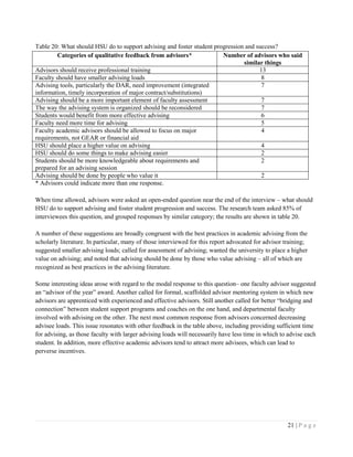 21 | P a g e
Table 20: What should HSU do to support advising and foster student progression and success?
Categories of qualitative feedback from advisors* Number of advisors who said
similar things
Advisors should receive professional training 13
Faculty should have smaller advising loads 8
Advising tools, particularly the DAR, need improvement (integrated
information, timely incorporation of major contract/substitutions)
7
Advising should be a more important element of faculty assessment 7
The way the advising system is organized should be reconsidered 7
Students would benefit from more effective advising 6
Faculty need more time for advising 5
Faculty academic advisors should be allowed to focus on major
requirements, not GEAR or financial aid
4
HSU should place a higher value on advising 4
HSU should do some things to make advising easier 2
Students should be more knowledgeable about requirements and
prepared for an advising session
2
Advising should be done by people who value it 2
* Advisors could indicate more than one response.
When time allowed, advisors were asked an open-ended question near the end of the interview – what should
HSU do to support advising and foster student progression and success. The research team asked 85% of
interviewees this question, and grouped responses by similar category; the results are shown in table 20.
A number of these suggestions are broadly congruent with the best practices in academic advising from the
scholarly literature. In particular, many of those interviewed for this report advocated for advisor training;
suggested smaller advising loads; called for assessment of advising; wanted the university to place a higher
value on advising; and noted that advising should be done by those who value advising – all of which are
recognized as best practices in the advising literature.
Some interesting ideas arose with regard to the modal response to this question– one faculty advisor suggested
an “advisor of the year” award. Another called for formal, scaffolded advisor mentoring system in which new
advisors are apprenticed with experienced and effective advisors. Still another called for better “bridging and
connection” between student support programs and coaches on the one hand, and departmental faculty
involved with advising on the other. The next most common response from advisors concerned decreasing
advisee loads. This issue resonates with other feedback in the table above, including providing sufficient time
for advising, as those faculty with larger advising loads will necessarily have less time in which to advise each
student. In addition, more effective academic advisors tend to attract more advisees, which can lead to
perverse incentives.
 