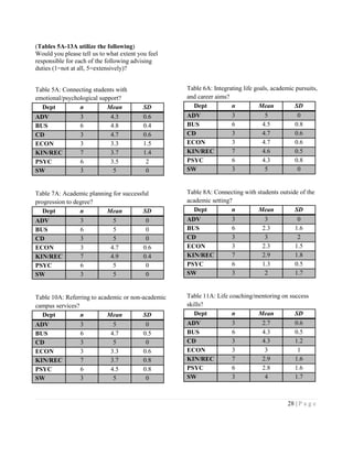 28 | P a g e
(Tables 5A-13A utilize the following)
Would you please tell us to what extent you feel
responsible for each of the following advising
duties (1=not at all, 5=extensively)?
Table 5A: Connecting students with
emotional/psychological support?
Dept n Mean SD
ADV 3 4.3 0.6
BUS 6 4.8 0.4
CD 3 4.7 0.6
ECON 3 3.3 1.5
KIN/REC 7 3.7 1.4
PSYC 6 3.5 2
SW 3 5 0
Table 7A: Academic planning for successful
progression to degree?
Dept n Mean SD
ADV 3 5 0
BUS 6 5 0
CD 3 5 0
ECON 3 4.7 0.6
KIN/REC 7 4.9 0.4
PSYC 6 5 0
SW 3 5 0
Table 10A: Referring to academic or non-academic
campus services?
Dept n Mean SD
ADV 3 5 0
BUS 6 4.7 0.5
CD 3 5 0
ECON 3 3.3 0.6
KIN/REC 7 3.7 0.8
PSYC 6 4.5 0.8
SW 3 5 0
Table 6A: Integrating life goals, academic pursuits,
and career aims?
Dept n Mean SD
ADV 3 5 0
BUS 6 4.5 0.8
CD 3 4.7 0.6
ECON 3 4.7 0.6
KIN/REC 7 4.6 0.5
PSYC 6 4.3 0.8
SW 3 5 0
Table 8A: Connecting with students outside of the
academic setting?
Dept n Mean SD
ADV 3 3 0
BUS 6 2.3 1.6
CD 3 3 2
ECON 3 2.3 1.5
KIN/REC 7 2.9 1.8
PSYC 6 1.3 0.5
SW 3 2 1.7
Table 11A: Life coaching/mentoring on success
skills?
Dept n Mean SD
ADV 3 2.7 0.6
BUS 6 4.3 0.5
CD 3 4.3 1.2
ECON 3 3 1
KIN/REC 7 2.9 1.6
PSYC 6 2.8 1.6
SW 3 4 1.7
 
