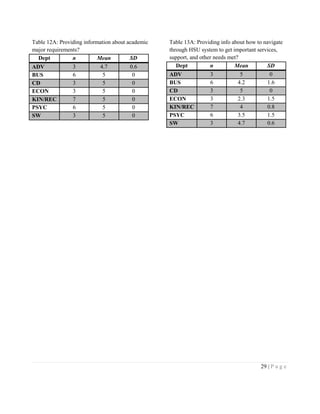29 | P a g e
Table 12A: Providing information about academic
major requirements?
Dept n Mean SD
ADV 3 4.7 0.6
BUS 6 5 0
CD 3 5 0
ECON 3 5 0
KIN/REC 7 5 0
PSYC 6 5 0
SW 3 5 0
Table 13A: Providing info about how to navigate
through HSU system to get important services,
support, and other needs met?
Dept n Mean SD
ADV 3 5 0
BUS 6 4.2 1.6
CD 3 5 0
ECON 3 2.3 1.5
KIN/REC 7 4 0.8
PSYC 6 3.5 1.5
SW 3 4.7 0.6
 