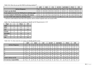 30 | P a g e
Table 14A: How do you use the DAR in advising students?*
ADV BUS CD ECON KIN/REC PSYC SW
Advisor Response n % n % n % n % n % n % n %
I don’t use the DAR 0 0 0 0 0 0 0 0 0 0 0 0 0 0
I ask student to review her DAR prior to advising appt. 0 0 3 50 0 0 2 67 4 57 3 50 1 33
I review student’s DAR before meeting with student 0 0 1 17 1 33 0 0 1 14 1 17 0 0
I review DAR with student in advising session 3 100 4 67 2 67 3 100 6 86 4 67 3 100
* Advisors could indicate more than one response, and so column response rates can exceed 100%.
Table 15A: To what extent do you advise on GEAR and GE Requirements (1-5)?
Dept n Mean SD
ADV 3 5 0
BUS 6 3.3 1.2
CD 3 4.3 0.6
ECON 3 4 1
KIN/REC 7 3.9 1.4
PSYC 6 3.7 1.4
SW 3 4.7 0.6
Table 16A: To what extent do you advise on GEAR and GE (1-5)?
ADV BUS CD ECON KIN/REC PSYC SW
Advisor Response n % n % n % n % n % n % n %
1 0 0 0 0 0 0 0 0 0 0 0 0 0 0
2 0 0 2 33 0 0 0 0 2 67 2 33 0 0
3 0 0 1 17 0 0 1 33 0 0 0 0 0 0
4 0 0 2 33 2 67 1 33 2 67 2 33 1 33
5 3 100 1 17 1 33 1 33 3 100 2 33 2 67
I don’t advise on GE 0 0 0 0 0 0 0 0 0 0 0 0 0 0
It is not my responsibility 0 0 0 0 0 0 0 0 0 0 0 0 0 0
 
