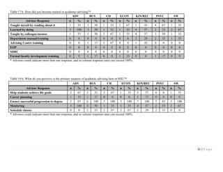 31 | P a g e
Table 17A: How did you become trained in academic advising?*
ADV BUS CD ECON KIN/REC PSYC SW
Advisor Response n % n % n % n % n % n % n %
Taught myself by reading about it 1 33 3 50 1 33 2 67 3 43 4 67 1 33
Learned by doing 3 100 3 50 1 33 1 33 4 57 2 33 2 67
Taught by colleague/mentor 1 33 3 50 2 67 1 33 4 57 3 50 1 33
Department manual/training 0 0 0 0 0 0 0 0 2 29 2 33 1 33
Advising Center training 0 0 1 17 2 67 0 0 3 43 0 0 0 0
EOP 0 0 0 0 0 0 0 0 0 0 0 0 0 0
SDRC 0 0 0 0 0 0 0 0 0 0 0 0 0 0
Formal faculty development training 0 0 1 17 0 0 1 33 0 0 1 17 0 0
* Advisors could indicate more than one response, and so column response rates can exceed 100%.
Table 18A: What do you perceive is the primary purpose of academic advising here at HSU?*
ADV BUS CD ECON KIN/REC PSYC SW
Advisor Response n % n % n % n % n % n % n %
Help students achieve life goals 2 67 2 33 2 67 1 33 5 57 0 0 1 33
Career planning 1 33 1 17 0 0 0 0 5 71 0 0 0 0
Ensure successful progression to degree 2 67 6 100 3 100 3 100 7 100 5 83 3 100
Mentoring 3 100 3 50 1 33 1 33 4 57 2 33 2 67
Schedule classes 0 0 2 33 2 67 2 67 2 29 2 33 0 0
* Advisors could indicate more than one response, and so column response rates can exceed 100%.
 