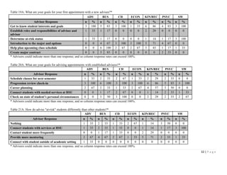 32 | P a g e
Table 19A: What are your goals for your first appointment with a new advisee?*
ADV BUS CD ECON KIN/REC PSYC SW
Advisor Response n % n % n % n % n % n % n %
Get to know student interests and goals 3 100 5 83 3 100 1 33 6 86 4 83 3 100
Establish roles and responsibilities of advisee and
advisor
1 33 1 17 0 0 0 0 2 29 0 0 0 0
Determine at-risk status 1 33 1 17 0 0 0 0 1 14 1 17 3 100
Introduction to the major and options 0 0 4 67 3 100 3 100 5 71 4 67 0 0
Help plan upcoming class schedule 0 0 6 100 2 67 2 67 3 43 1 17 1 33
Create major contract 0 0 5 83 0 0 0 0 0 0 2 33 0 0
* Advisors could indicate more than one response, and so column response rates can exceed 100%.
Table 20A: What are your goals for advising appointments with established advisees?*
ADV BUS CD ECON KIN/REC PSYC SW
Advisor Response n % n % n % n % n % n % n %
Schedule classes for next semester 1 33 2 33 2 67 1 33 2 29 2 33 0 0
Progression review check-in 3 100 6 100 3 100 3 100 6 86 5 83 3 100
Career planning 2 67 2 33 1 33 2 67 4 57 3 50 0 0
Connect students with needed services at HSU 0 0 1 17 2 67 0 0 1 14 2 33 1 33
Check on state of student’s personal circumstances 0 0 3 50 3 100 0 0 2 29 2 33 2 67
* Advisors could indicate more than one response, and so column response rates can exceed 100%.
Table 21A: How do advise "at-risk" students differently than other students?*
ADV BUS CD ECON KIN/REC PSYC SW
Advisor Response n % n % n % n % n % n % n %
Nothing 1 33 2 33 1 33 2 67 1 14 3 50 0 0
Connect students with services at HSU 1 33 2 33 1 33 0 0 1 14 1 17 3 100
Contact student more frequently 0 0 1 17 1 33 0 0 2 29 0 0 0 0
Provide more mentoring 2 67 4 67 2 67 1 33 5 71 2 33 1 33
Connect with student outside of academic setting 1 33 0 0 0 0 0 0 0 0 0 0 0 0
* Advisors could indicate more than one response, and so column response rates can exceed 100%.
 