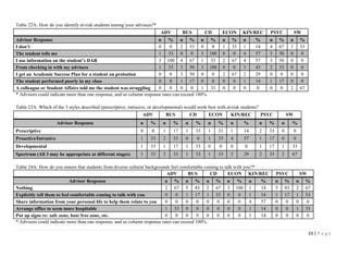 33 | P a g e
Table 22A: How do you identify at-risk students among your advisees?*
ADV BUS CD ECON KIN/REC PSYC SW
Advisor Response n % n % n % n % n % n % n %
I don’t 0 0 2 33 0 0 1 33 1 14 4 67 1 33
The student tells me 1 33 0 0 3 100 0 0 4 57 3 50 0 0
I use information on the student’s DAR 3 100 4 67 1 33 2 67 4 57 3 50 0 0
From checking in with my advisees 1 33 3 50 3 100 0 0 3 43 2 33 0 0
I get an Academic Success Plan for a student on probation 0 0 3 50 0 0 2 67 2 29 0 0 0 0
The student performed poorly in my class 0 0 1 17 0 0 0 0 1 14 1 17 0 0
A colleague or Student Affairs told me the student was struggling 0 0 0 0 1 33 0 0 0 0 0 0 2 67
* Advisors could indicate more than one response, and so column response rates can exceed 100%.
Table 23A: Which of the 3 styles described (prescriptive, intrusive, or developmental) would work best with at-risk students?
ADV BUS CD ECON KIN/REC PSYC SW
Advisor Response n % n % n % n % n % n % n %
Prescriptive 0 0 1 17 1 33 1 33 1 14 2 33 0 0
Proactive/Intrusive 1 33 2 33 0 0 1 33 4 57 1 17 0 0
Developmental 1 33 1 17 1 33 0 0 0 0 1 17 1 33
Spectrum (All 3 may be appropriate at different stages) 1 33 2 33 1 33 1 33 2 29 2 33 2 67
Table 24A: How do you ensure that students from diverse cultural backgrounds feel comfortable coming to talk with you?*
ADV BUS CD ECON KIN/REC PSYC SW
Advisor Response n % n % n % n % n % n % n %
Nothing 2 67 5 83 2 67 3 100 1 14 5 83 2 67
Explicitly tell them to feel comfortable coming to talk with you 0 0 1 17 1 33 0 0 1 14 1 17 1 33
Share information from your personal life to help them relate to you 0 0 0 0 0 0 0 0 4 57 0 0 0 0
Arrange office to seem more hospitable 1 33 0 0 0 0 0 0 1 14 0 0 1 33
Put up signs re: safe zone, hate free zone, etc. 0 0 0 0 0 0 0 0 1 14 0 0 0 0
* Advisors could indicate more than one response, and so column response rates can exceed 100%.
 