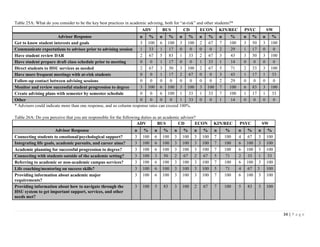 34 | P a g e
Table 25A: What do you consider to be the key best practices in academic advising, both for “at-risk” and other students?*
ADV BUS CD ECON KIN/REC PSYC SW
Advisor Response n % n % n % n % n % n % n %
Get to know student interests and goals 3 100 6 100 3 100 2 67 7 100 3 50 3 100
Communicate expectations to advisee prior to advising session 1 33 1 17 0 0 0 0 2 29 1 17 0 0
Have student review DAR 2 67 5 83 1 33 2 67 3 43 3 50 3 100
Have student prepare draft class schedule prior to meeting 0 0 1 17 0 0 1 33 1 14 0 0 0 0
Direct students to HSU services as needed 2 67 3 50 3 100 2 67 5 71 2 33 3 100
Have more frequent meetings with at-risk students 0 0 1 17 2 67 0 0 3 43 1 17 1 33
Follow-up contact between advising sessions 0 0 0 0 0 0 0 0 2 29 0 0 0 0
Monitor and review successful student progression to degree 3 100 6 100 3 100 3 100 7 100 6 83 3 100
Create advising plans with semester by semester schedule 0 0 6 100 1 33 1 33 7 100 1 17 1 33
Other 0 0 0 0 1 33 0 0 1 14 0 0 0 0
* Advisors could indicate more than one response, and so column response rates can exceed 100%.
Table 26A: Do you perceive that you are responsible for the following duties as an academic advisor?
ADV BUS CD ECON KIN/REC PSYC SW
Advisor Response n % n % n % n % n % n % n %
Connecting students to emotional/psychological support? 3 100 6 100 3 100 3 100 7 100 4 67 3 100
Integrating life goals, academic pursuits, and career aims? 3 100 6 100 3 100 3 100 7 100 6 100 3 100
Academic planning for successful progression to degree? 3 100 6 100 3 100 3 100 7 100 6 100 3 100
Connecting with students outside of the academic setting? 3 100 3 50 2 67 2 67 5 71 2 33 1 33
Referring to academic or non-academic campus services? 3 100 6 100 3 100 3 100 7 100 6 100 3 100
Life coaching/mentoring on success skills? 3 100 6 100 3 100 3 100 5 71 4 67 3 100
Providing information about academic major
requirements?
3 100 6 100 3 100 3 100 7 100 6 100 3 100
Providing information about how to navigate through the
HSU system to get important support, services, and other
needs met?
3 100 5 83 3 100 2 67 7 100 5 83 3 100
 
