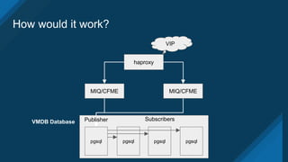 How would it work?
pgsql pgsql pgsql pgsql
VMDB Database
MIQ/CFME MIQ/CFME
haproxy
VIP
SubscribersPublisher
 