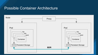 Possible Container Architecture
Container
Pod
http
rails
pgsql
Persistent Storage
Container
Pod
http
rails
pgsql
Persistent Storage
BDR
Node
Proxy
 