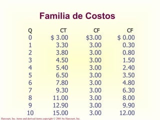 Familia de Costos Q CT CF CF 0 $ 3.00 $3.00 $ 0.00 1 3.30 3.00 0.30 2 3.80 3.00 0.80 3 4.50 3.00 1.50 4 5.40 3.00 2.40 5 6.50 3.00 3.50 6 7.80 3.00 4.80 7 9.30 3.00 6.30 8 11.00 3.00 8.00 9 12.90 3.00 9.90 10 15.00 3.00 12.00 