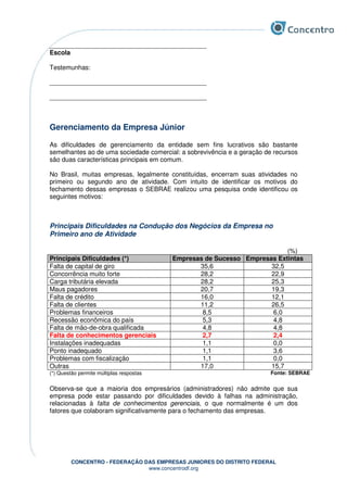 CONCENTRO - FEDERAÇÃO DAS EMPRESAS JUNIORES DO DISTRITO FEDERAL
www.concentrodf.org
____________________________________________
Escola
Testemunhas:
____________________________________________
____________________________________________
Gerenciamento da Empresa Júnior
As dificuldades de gerenciamento da entidade sem fins lucrativos são bastante
semelhantes ao de uma sociedade comercial: a sobrevivência e a geração de recursos
são duas características principais em comum.
No Brasil, muitas empresas, legalmente constituídas, encerram suas atividades no
primeiro ou segundo ano de atividade. Com intuito de identificar os motivos do
fechamento dessas empresas o SEBRAE realizou uma pesquisa onde identificou os
seguintes motivos:
Principais Dificuldades na Condução dos Negócios da Empresa no
Primeiro ano de Atividade
(%)
Principais Dificuldades (*) Empresas de Sucesso Empresas Extintas
Falta de capital de giro 35,6 32,5
Concorrência muito forte 28,2 22,9
Carga tributária elevada 28,2 25,3
Maus pagadores 20,7 19,3
Falta de crédito 16,0 12,1
Falta de clientes 11,2 26,5
Problemas financeiros 8,5 6,0
Recessão econômica do país 5,3 4,8
Falta de mão-de-obra qualificada 4,8 4,8
Falta de conhecimentos gerenciais 2,7 2,4
Instalações inadequadas 1,1 0,0
Ponto inadequado 1,1 3,6
Problemas com fiscalização 1,1 0,0
Outras 17,0 15,7
(*) Questão permite múltiplas respostas Fonte: SEBRAE
Observa-se que a maioria dos empresários (administradores) não admite que sua
empresa pode estar passando por dificuldades devido à falhas na administração,
relacionadas à falta de conhecimentos gerenciais, o que normalmente é um dos
fatores que colaboram significativamente para o fechamento das empresas.
 