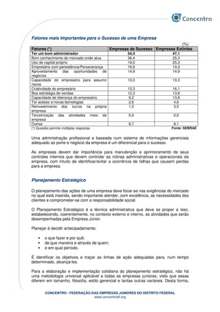CONCENTRO - FEDERAÇÃO DAS EMPRESAS JUNIORES DO DISTRITO FEDERAL
www.concentrodf.org
Fatores mais Importantes para o Sucesso de uma Empresa
(%)
Fatores (*) Empresas de Sucesso Empresas Extintas
Ter um bom administrador 54,4 47,1
Bom conhecimento do mercado onde atua 36,4 25,3
Uso de capital próprio 19,0 25,3
Empresário com persistência/Perseverança 16,9 10,3
Aproveitamento das oportunidades de
negócios
14,9 14,9
Capacidade do empresário para assumir
riscos
13,3 10,3
Criatividade do empresário 13,3 16,1
Boa estratégia de vendas 12,3 13,8
Capacidade de liderança do empresário 9,2 13,8
Ter acesso a novas tecnologias 2,6 4,6
Reinvestimento dos lucros na própria
empresa
1,5 3,5
Terceirização das atividades meio da
empresa
0,0 0,0
Outras 8,7 8,1
(*) Questão permite múltiplas respostas Fonte: SEBRAE
Uma administração profissional e baseada num sistema de informações gerenciais
adequado ao porte e negócio da empresa é um diferencial para o sucesso.
As empresas devem dar importância para manutenção e aprimoramento de seus
controles internos que devem controlar as rotinas administrativas e operacionais da
empresa, com intuito de identificar/evitar a ocorrência de falhas que causem perdas
para a empresa.
Planejamento Estratégico
O planejamento das ações de uma empresa deve focar-se nas exigências do mercado
no qual está inserida, sendo importante atender, com excelência, as necessidades dos
clientes e comprometer-se com a responsabilidade social.
O Planejamento Estratégico é a técnica administrativa que deve se propor a isso,
estabelecendo, coerentemente, no contexto externo e interno, as atividades que serão
desempenhadas pela Empresa Júnior.
Planejar é decidir antecipadamente:
• o que fazer e por quê;
• de que maneira e através de quem;
• e em qual período.
É identificar os objetivos e traçar as linhas de ação adequadas para, num tempo
determinado, alcançá-los.
Para a elaboração e implementação cotidiana do planejamento estratégico, não há
uma metodologia universal aplicável a todas as empresas juniores, visto que essas
diferem em tamanho, filosofia, estilo gerencial e tantas outras variáreis. Desta forma,
 