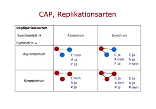 CAP, Replikationsarten
Replikationsarten

Synchronität         Asynchron   Synchron

Symmetrie 


   Asymmetrisch         C nein     C ja      C ja
                        A ja       A nein    A ja
                        P ja       P Ja      P nein



                       C nein      C ja      C ja
    Symmetrisch
                       A ja        A nein    A ja
                       P ja        P ja      P nein
 