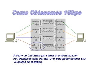 Arreglo de Circuiteria para tener una comunicación
Full Duplex en cada Par del UTP, para poder obtener una
Velocidad de 250Mbps.
 