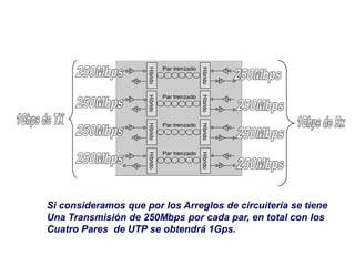 Si consideramos que por los Arreglos de circuitería se tiene
Una Transmisión de 250Mbps por cada par, en total con los
Cuatro Pares de UTP se obtendrá 1Gps.
 