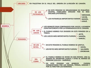 FENICIA
EN PALESTINA EN EL VALLE DEL JORDÁN. EN LA REGIÓN DE CANAÁN.UBICADO:
PERIODOS
HEBREA
DE LOS
PATRIARCAS:
DE LOS
JUECES
DE LOS
REYES:
• EN ESTE PERIODO SE ORGANIZABAN EN PEQUEÑOS
GRUPOS, FAMILIARES DIRIGIDO POR EL MAS
ANCIANO (PATRIARCA).
• LOS PATRIARCAS IMPORTANTES FUERON:
•ABRAHAM,
•JACOB,
•MOISÉS,
•JOSUÉ.
• LOS HEBREOS ERAN GOBERNADOS POR JUECES. LUCHARON
CONSTANTEMENTE POR LA PERMANENCIA EN EL CANAÁN.
• EL PUEBLO HEBREO FUE DIVIDIDO EN ESTE PERIODO EN 12
TRIBUS.
• LOS JUECES MÁS IMPORTANTES FUERON:
• JEFTÉ,
• SANSÓN,
• SAMUEL.
• EN ESTE PERIODO EL PUEBLO HEBREO SE UNIFICA.
• LOS REYES MÁS IMPORTANTES FUERON:
• DAVID,
• SALOMÓN
• JEROBOAM.
DEL
CISMA
• EL PUEBLO HEBREO SE DIVIDE EN DOS REINOS. UNO AL
MANDO DE JEROBOAM (JUDEA) Y OTRO AL MANDO DE
ROBOAM (GALILEA – SAMARIA).
• EN ESTE PERIODO LOS HEBREOS FUERON
CONQUISTADOS POR LOS ASIRIOS, PERSAS, GRIEGOS Y
POR ULTIMO POR LOS ROMANOS.